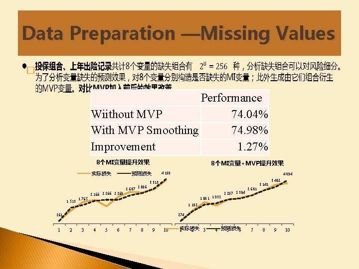 Data Preparation —Missing Values � Performance Wiithout MVP 74. 04% With MVP Smoothing 74.