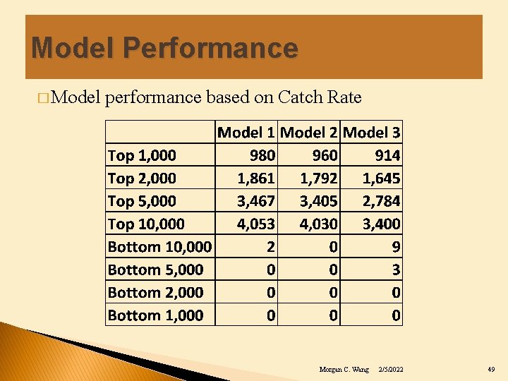 Model Performance � Model performance based on Catch Rate Morgan C. Wang 2/5/2022 49