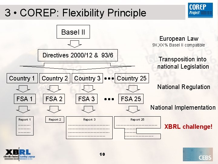 3 • COREP: Flexibility Principle Basel II European Law 9 X, XX% Basel II