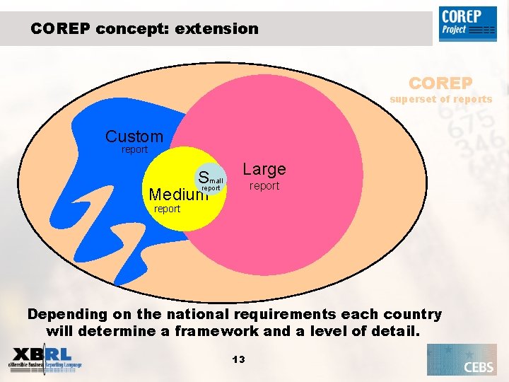 COREP concept: extension COREP superset of reports Custom report Sreport mall Medium Large report