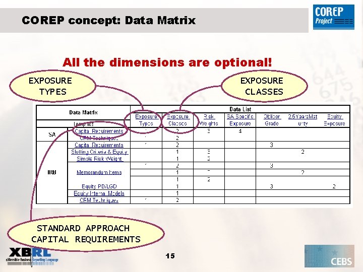 COREP concept: Data Matrix All the dimensions are optional! EXPOSURE TYPES EXPOSURE CLASSES STANDARD