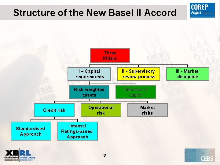 Structure of the New Basel II Accord Three Pillars I – Capital requirements Risk