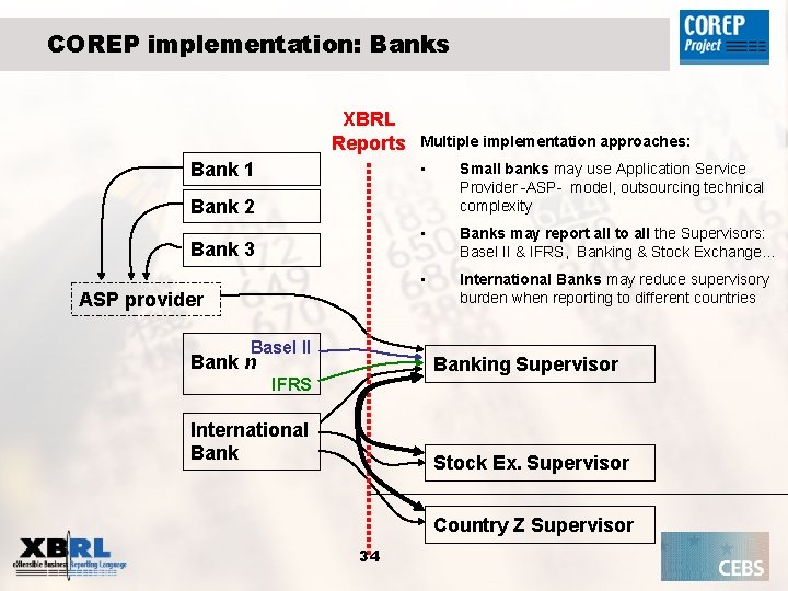 COREP implementation: Banks XBRL Reports Bank 1 Multiple implementation approaches: • Small banks may