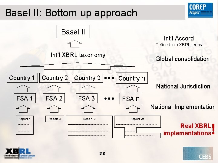 Basel II: Bottom up approach Basel II Int’l Accord Defined into XBRL terms Int’l