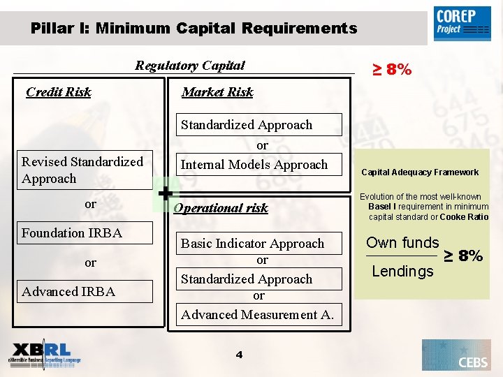 Pillar I: Minimum Capital Requirements Regulatory Capital Credit Risk Revised Standardized Approach or Foundation