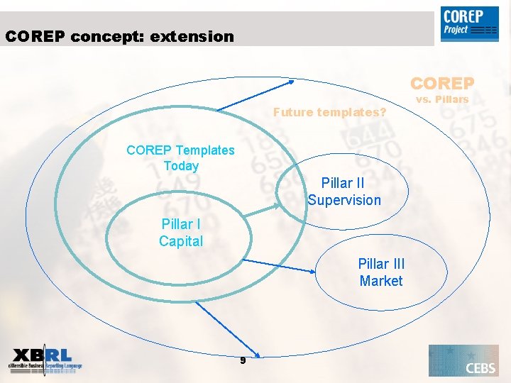 COREP concept: extension COREP Future templates? COREP Templates Today Pillar II Supervision Pillar I