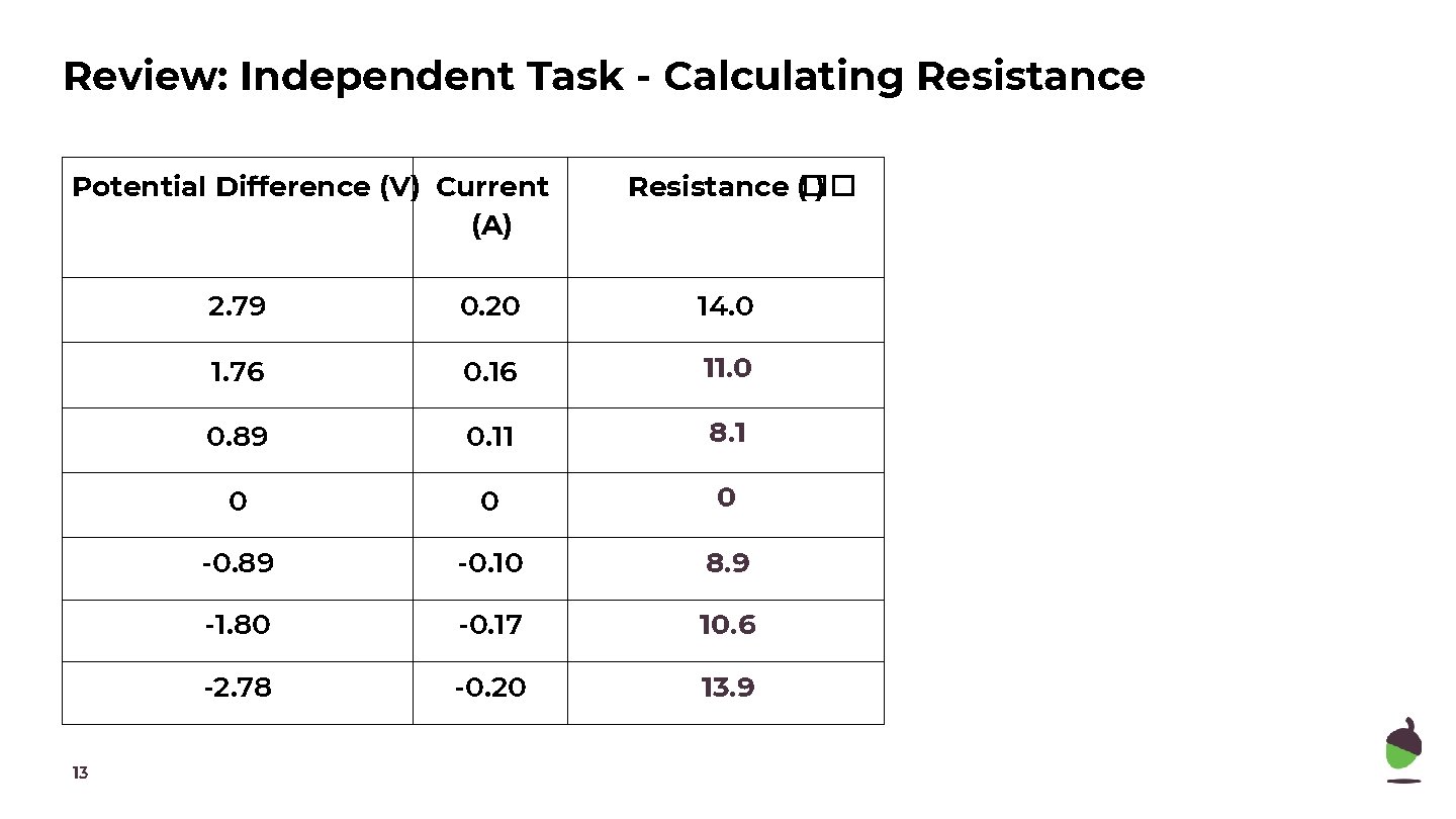 Review: Independent Task - Calculating Resistance Potential Difference (V) Current (A) 13 Resistance (�� Review: Independent Task - Calculating Resistance Potential Difference (V) Current (A) 13 Resistance (��