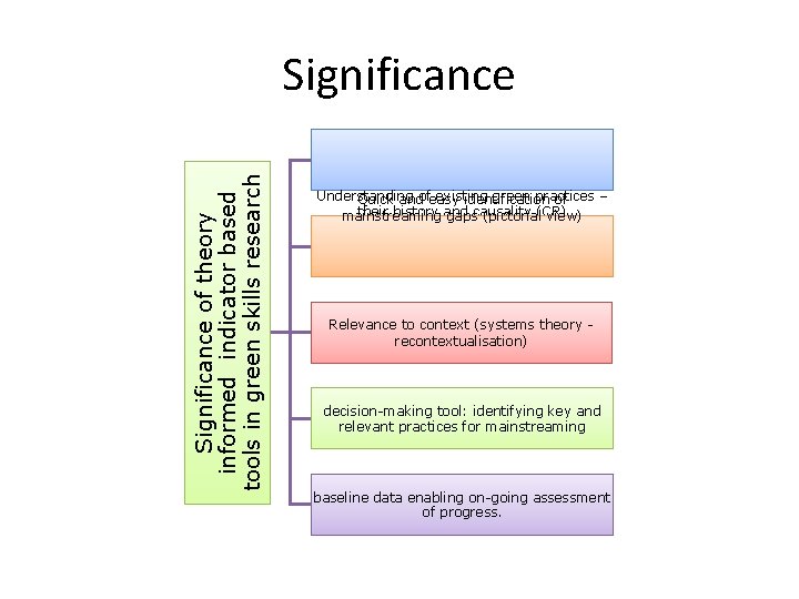 Significance of theory informed indicator based tools in green skills research Significance Understanding existing