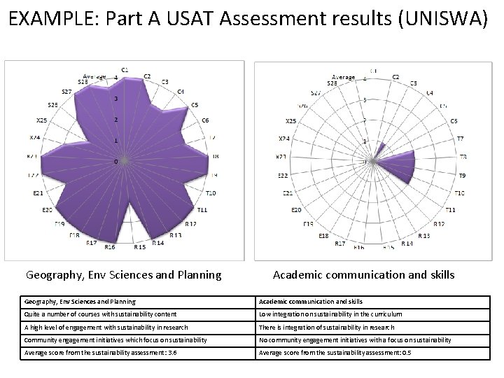 EXAMPLE: Part A USAT Assessment results (UNISWA) Geography, Env Sciences and Planning Academic communication