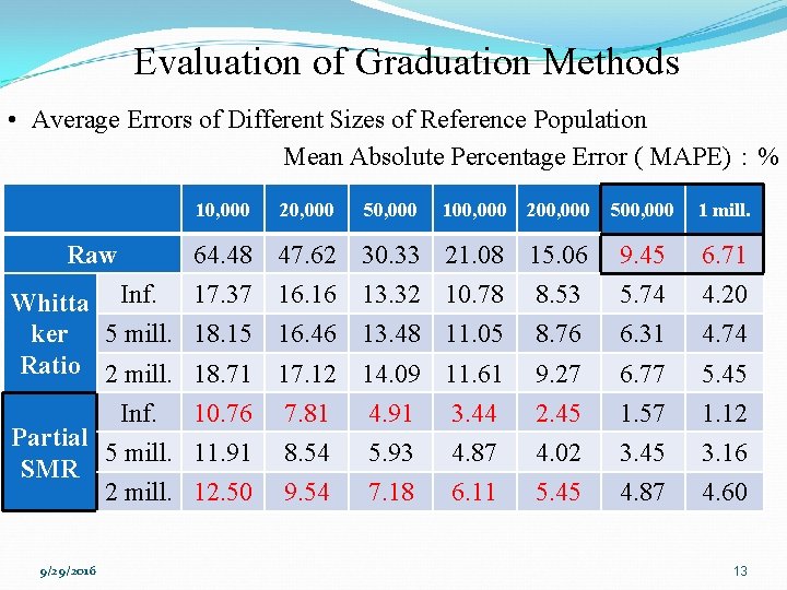 Evaluation of Graduation Methods • Average Errors of Different Sizes of Reference Population Mean