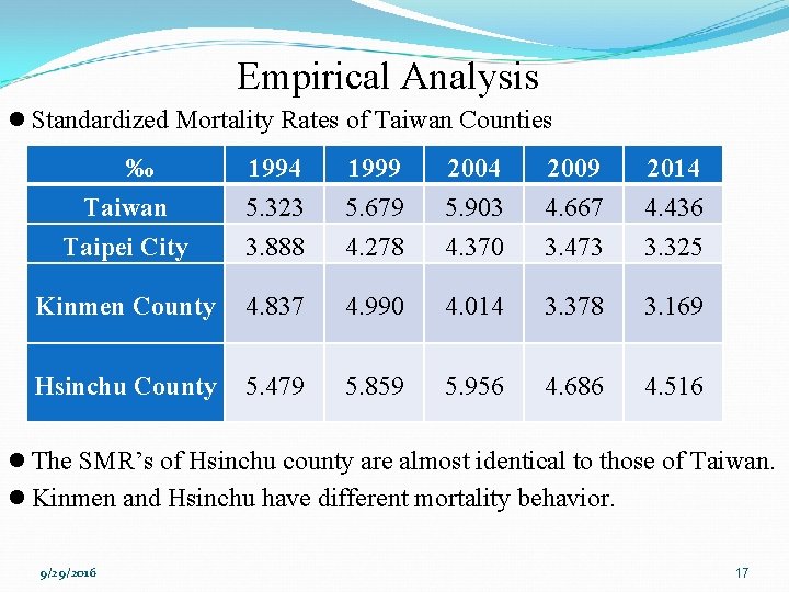 Empirical Analysis l Standardized Mortality Rates of Taiwan Counties ‰ Taiwan Taipei City 1994