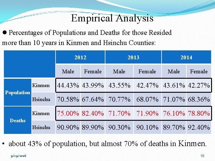 Empirical Analysis l Percentages of Populations and Deaths for those Resided more than 10