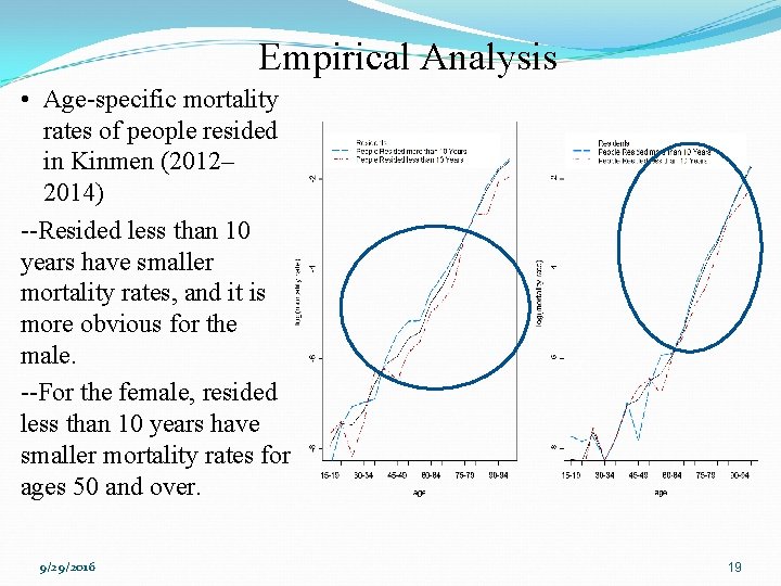 Empirical Analysis • Age-specific mortality rates of people resided in Kinmen (2012– 2014) --Resided