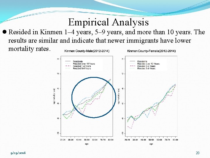 Empirical Analysis l Resided in Kinmen 1– 4 years, 5– 9 years, and more