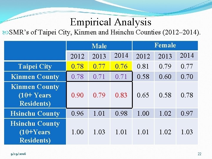 Empirical Analysis SMR’s of Taipei City, Kinmen and Hsinchu Counties (2012– 2014). Taipei City