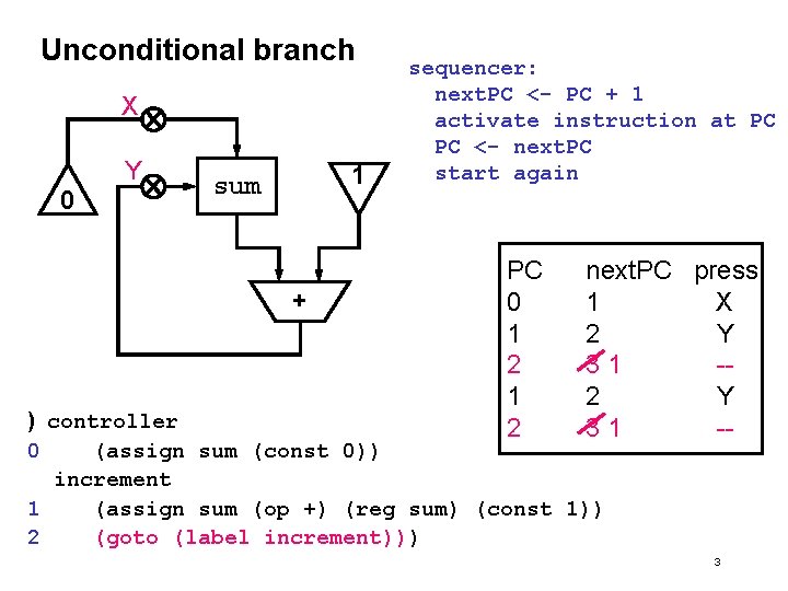 Unconditional branch X Y 0 1 sum + sequencer: next. PC <- PC +