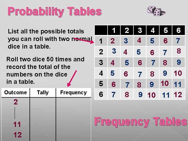 Probability Tables List all the possible totals you can roll with two normal dice Probability Tables List all the possible totals you can roll with two normal dice