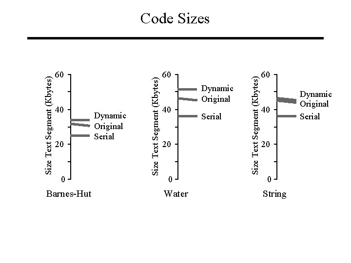 40 20 0 Barnes-Hut Dynamic Original Serial 60 Dynamic Original 40 20 0 Water