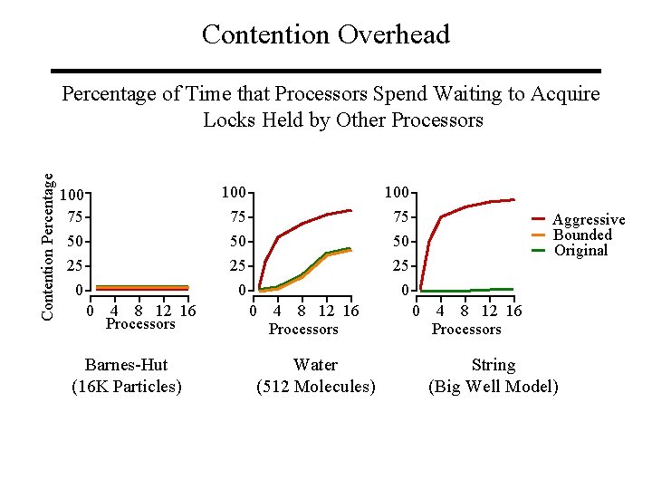 Contention Overhead Contention Percentage of Time that Processors Spend Waiting to Acquire Locks Held