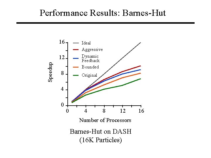 Performance Results: Barnes-Hut 16 Ideal Aggressive Dynamic Feedback Bounded Speedup 12 8 Original 4