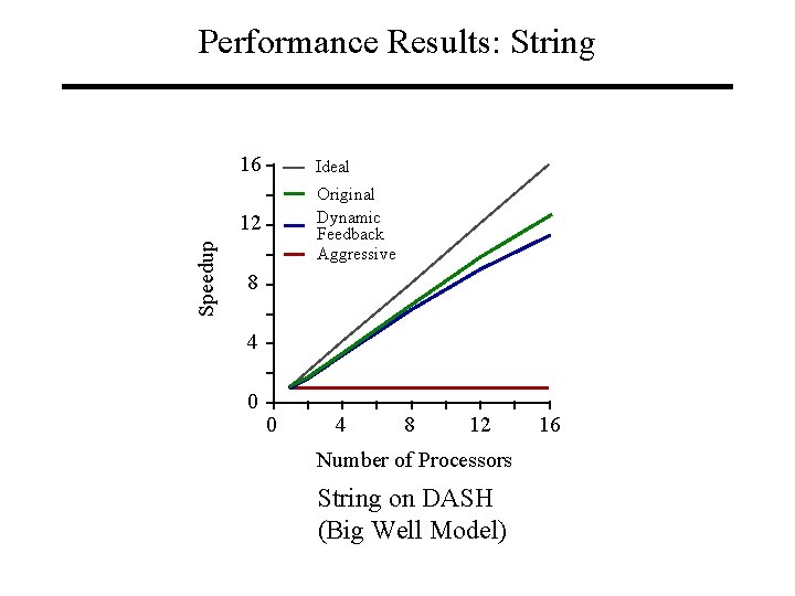 Speedup Performance Results: String 16 Ideal 12 Original Dynamic Feedback Aggressive 8 4 0