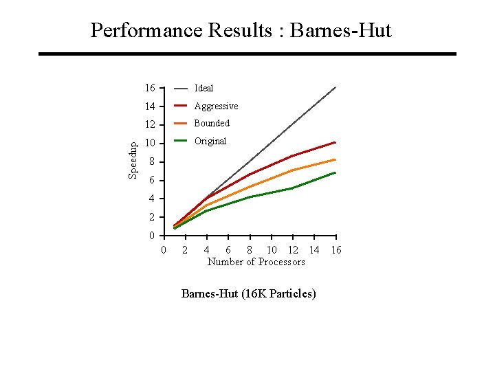 Speedup Performance Results : Barnes-Hut 16 Ideal 14 Aggressive 12 Bounded 10 Original 8