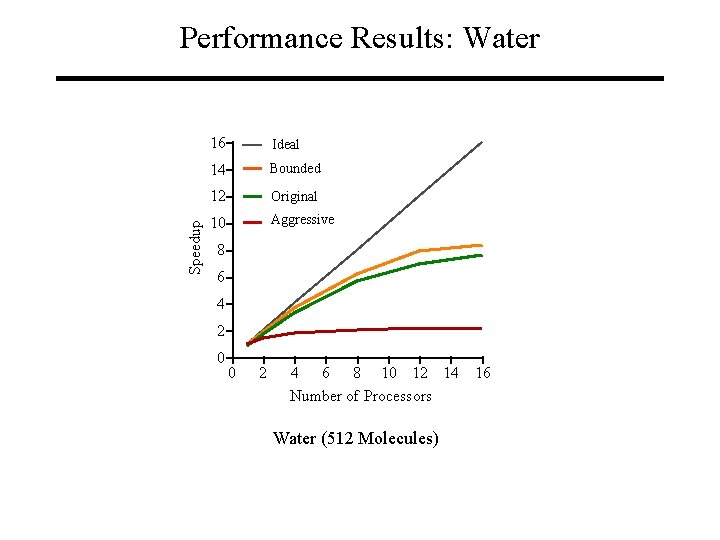 Speedup Performance Results: Water 16 Ideal 14 Bounded 12 Original 10 Aggressive 8 6