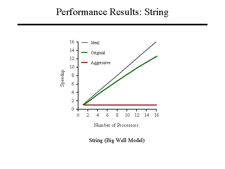 Performance Results: String 16 Ideal 14 Original Speedup 12 Aggressive 10 8 6 4