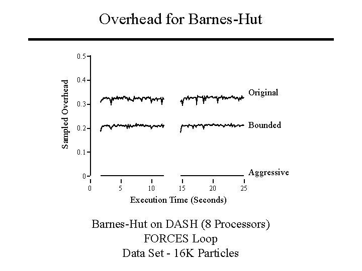 Overhead for Barnes-Hut Sampled Overhead 0. 5 0. 4 Original 0. 3 Bounded 0.