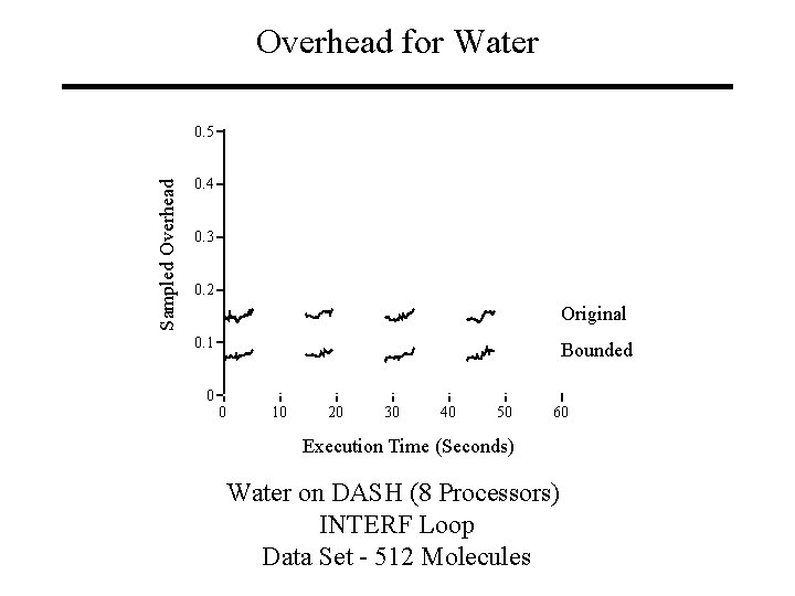 Overhead for Water Sampled Overhead 0. 5 0. 4 0. 3 0. 2 Original