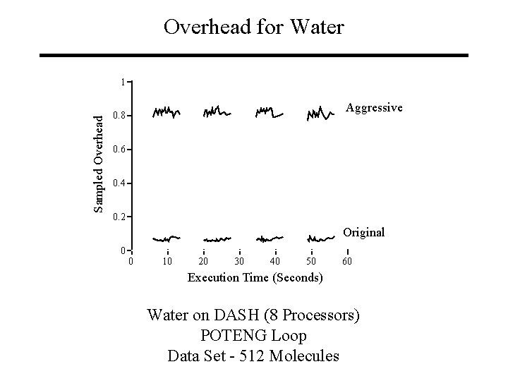 Overhead for Water Sampled Overhead 1 Aggressive 0. 8 0. 6 0. 4 0.