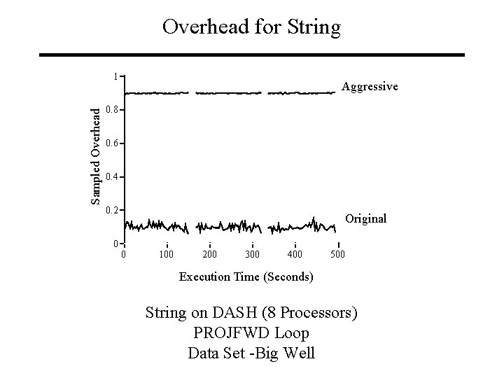 Overhead for String Sampled Overhead 1 Aggressive 0. 8 0. 6 0. 4 0.