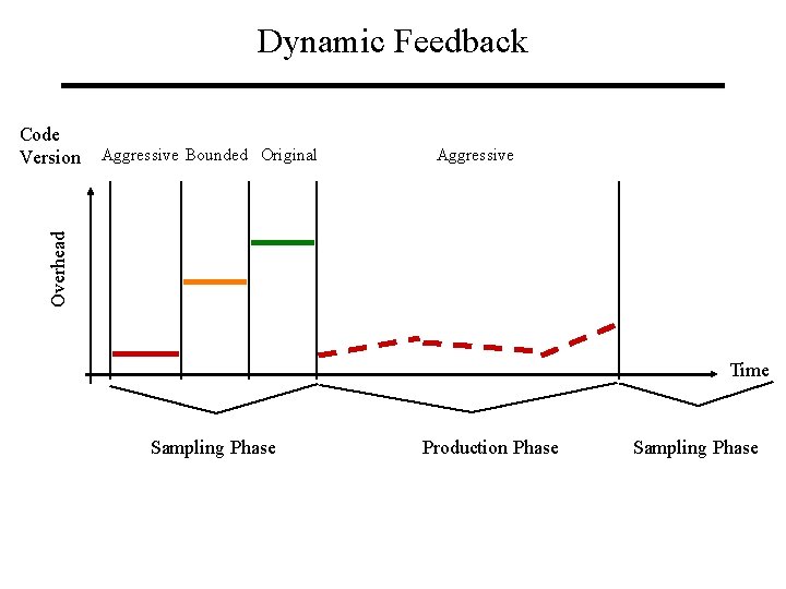 Dynamic Feedback Aggressive Bounded Original Aggressive Overhead Code Version Time Sampling Phase Production Phase