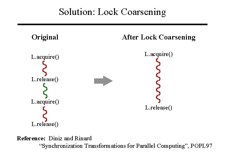 Solution: Lock Coarsening Original After Lock Coarsening L. acquire() L. release() Reference: Diniz and
