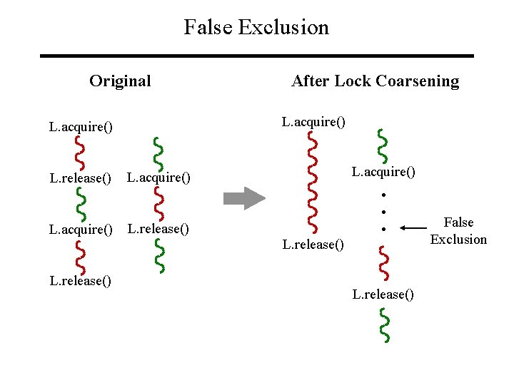 False Exclusion Original L. acquire() L. release() After Lock Coarsening L. acquire() L. release()