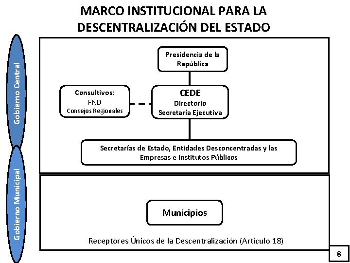Gobierno Central MARCO INSTITUCIONAL PARA LA DESCENTRALIZACIÓN DEL ESTADO Presidencia de la República Consultivos: