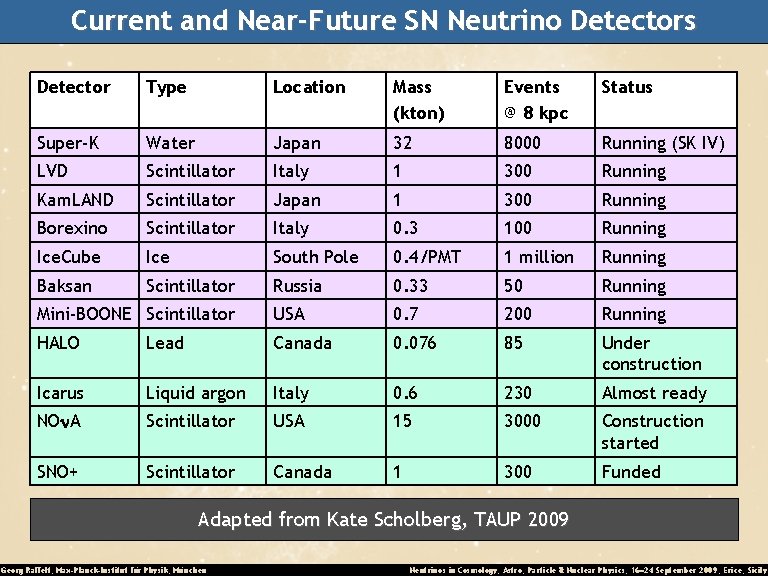 Current and Near-Future SN Neutrino Detectors Detector Type Location Mass (kton) Events @ 8