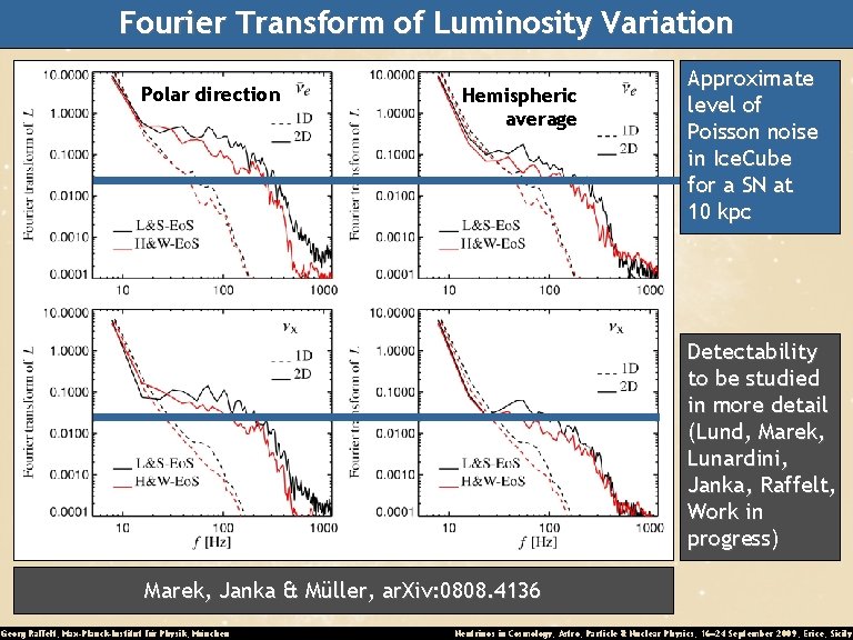 Fourier Transform of Luminosity Variation Polar direction Hemispheric average Approximate level of Poisson noise