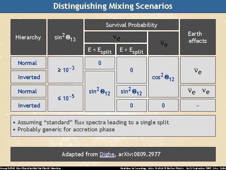 Distinguishing Mixing Scenarios Survival Probability Hierarchy Earth effects sin 2 Q 13 E <