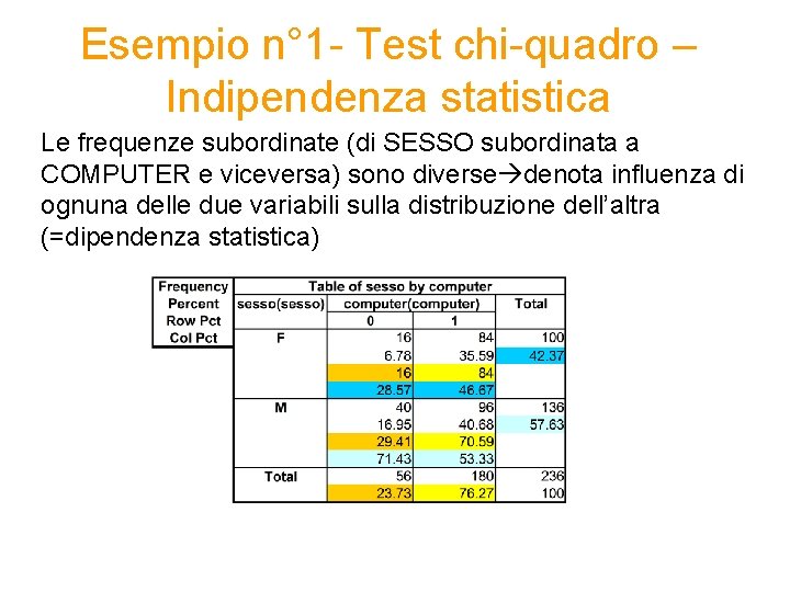 Esempio n° 1 - Test chi-quadro – Indipendenza statistica Le frequenze subordinate (di SESSO