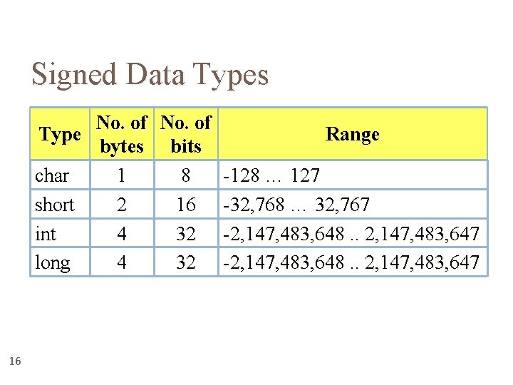 Signed Data Types No. of Type bytes bits char 1 8 short 2 16