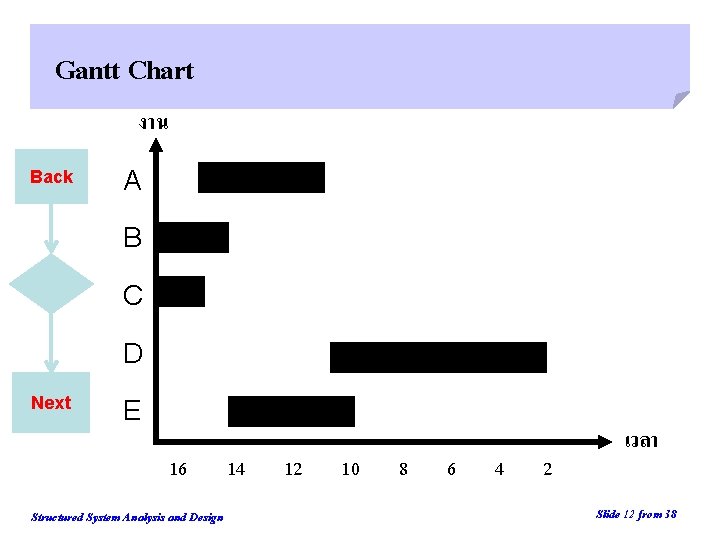 Gantt Chart งาน Back A B C D Next E 16 Structured System Analysis