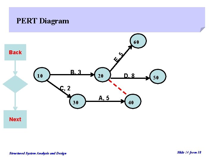 PERT Diagram 60 E, 5 Back B, 3 10 20 D, 8 50 C,