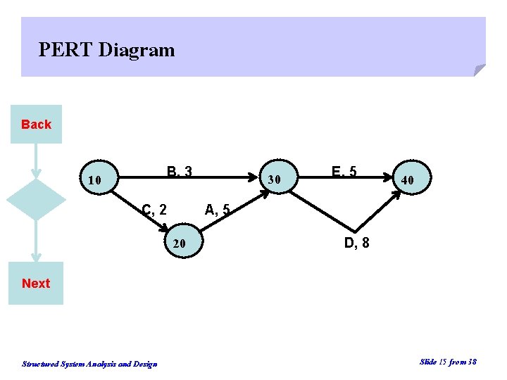 PERT Diagram Back B, 3 10 C, 2 30 E, 5 40 A, 5