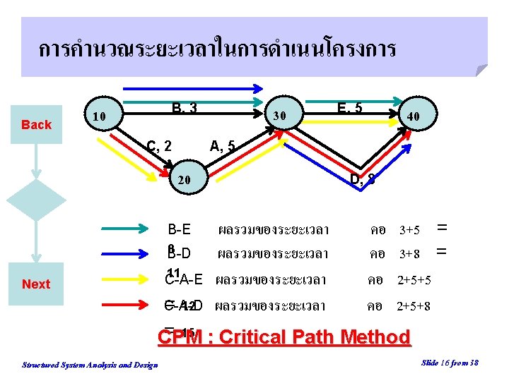 การคำนวณระยะเวลาในการดำเนนโครงการ Back B, 3 10 C, 2 30 40 A, 5 20 B-E 8