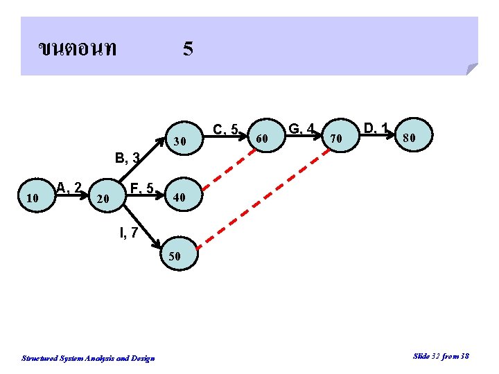 ขนตอนท 5 Back B, 3 10 A, 2 20 F, 5 30 C, 5