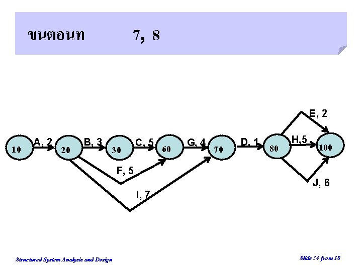 ขนตอนท 7, 8 Back E, 2 10 A, 2 20 B, 3 30 C,