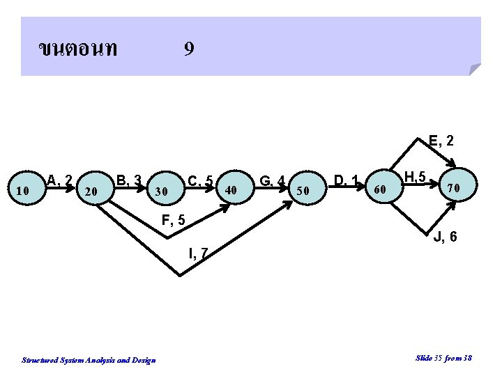 ขนตอนท 9 Back E, 2 10 A, 2 20 B, 3 30 C, 5