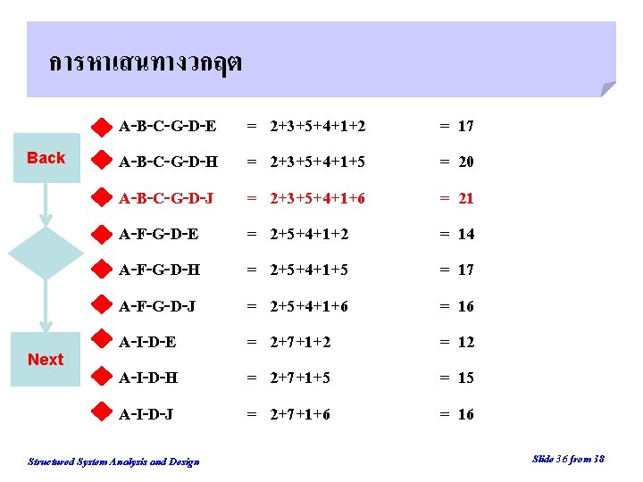 การหาเสนทางวกฤต Back Start Next A-B-C-G-D-E A-B-C-G-D-H A-B-C-G-D-J A-F-G-D-E A-F-G-D-H A-F-G-D-J A-I-D-E A-I-D-H A-I-D-J Structured