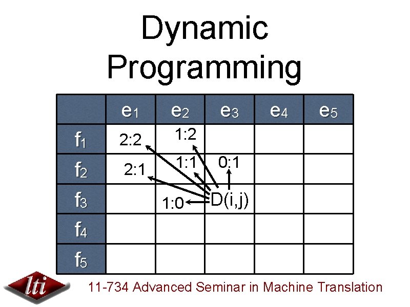 Dynamic Programming f 1 f 2 f 3 f 4 f 5 e 1